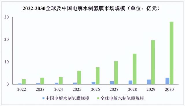 质子交换膜：氢能的“咽喉”，戈尔、科慕垄断下中国企业的破局路