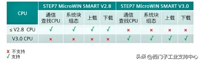 不吹不黑，S7-200 SMART V3.0 的新功能都在这里了
