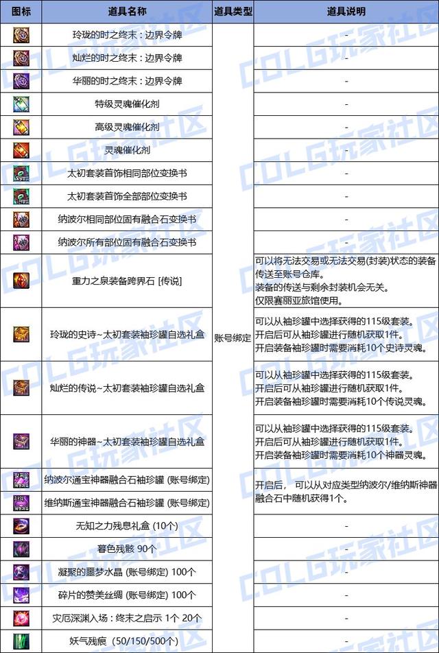 DNF：不渝之咏2.0解析！转换史诗品级道具概率感人，换深渊票更佳