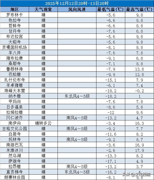 游客必看！西藏旅游景区未来三日天气预报！