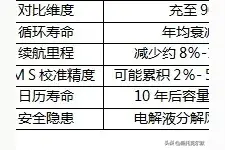 电车用磷酸铁锂是充满还是充90%更科学？图片