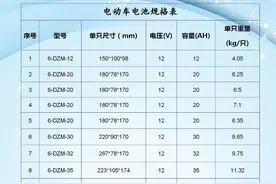 天能和超威电池质量下降，为什么？怎么选更耐用的电池？答案来了图片