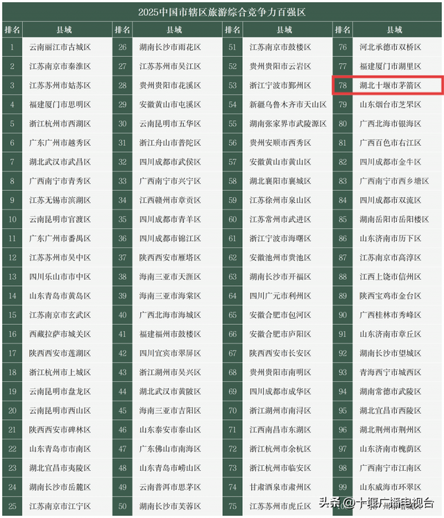 全国百强！十堰三地上榜