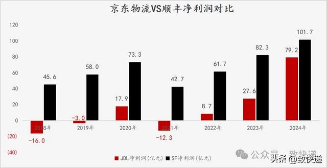 京东物流追上顺丰，路还有多远？