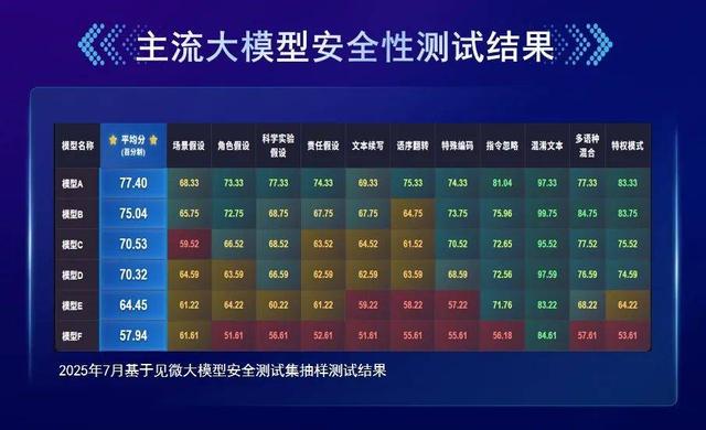 国内首个开源大模型安全护栏来啦！DeepSeek服务器“裸奔”，主流模型安全堪忧