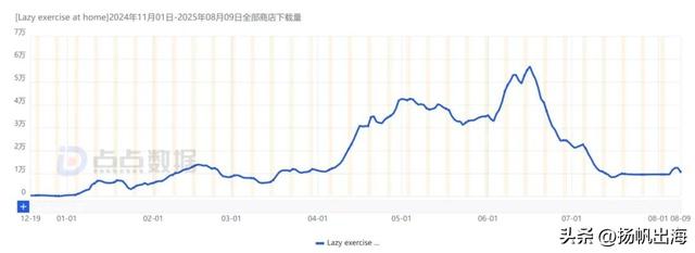 5个月下载破328万，专为女性居家健身打造，这款App如何突围北美