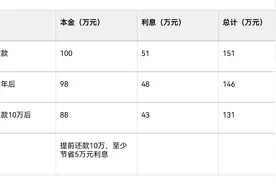 提前还贷有门道，用对方法省出半套房图片