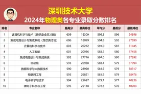 最低576分，排位4万名以内！深圳技术大学2024年10大热门专业排名图片