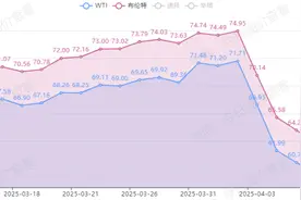 4月10日【油价下调】倒计时，原油大涨，油价周期过半暴跌375 元/吨，下周四调价下跌已成定局！图片