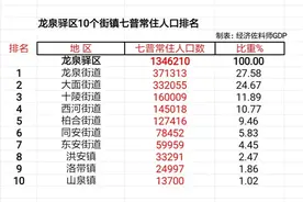 成都市龙泉驿区10个街镇七普常住人口排名，2个街道人口超30万人图片