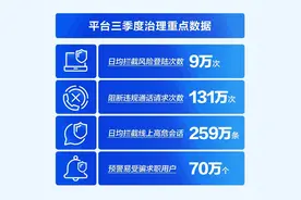 三季度封禁违规账号6.4万个，58同城坚决打击网络黑灰产图片