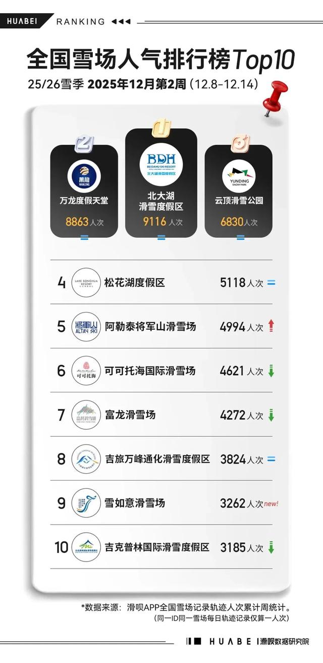 宝藏雪场认证！万峰通化滑雪度假区跻身全国雪场人气榜前十！