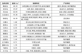 地理环境制约下的海岛经济开发与灾害发生史：以舟山群岛为例图片