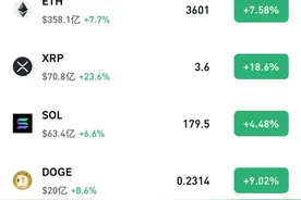 全线大涨！美众议院通过“天才法案”，稳定币监管明晰→图片