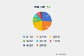 2001年~2023年福建省高考状元地区分布、中学分布图片