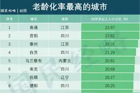 南通、扬州、泰州、盐城为什么是全国老龄化最高的地方？图片