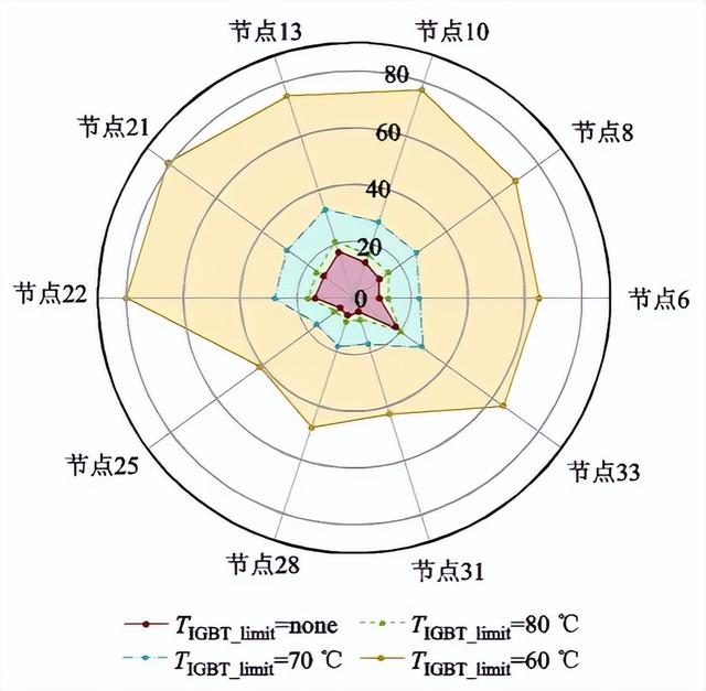 华电学者提出一种光伏高渗透配电网的无功电压优化控制策略