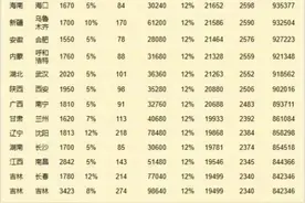全国公积金缴费档次，终于有人整理出来了，交15年账户里有多少？图片