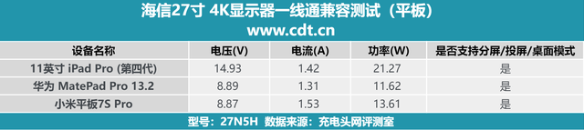 USB-C支持PD 65W，海信 27N5H 4K 显示器一线通测试
