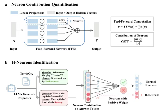 清华团队破解AI的“幻觉”秘密，不到0.1%的神经元起到关键作用