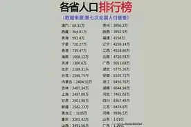 全国各省人口排行，数据来源：第七次全国人口普查图片