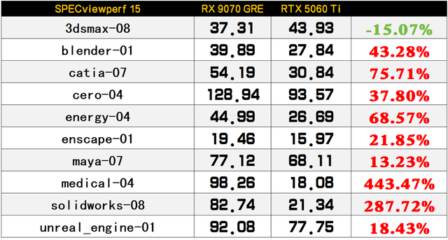 光栅游戏胜过RTX 5060 Ti，专业领域全面加速4倍领先！蓝宝石RX 9070 GRE极地OC显卡评测