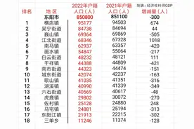 金华东阳市18个乡镇、街道户籍人口数据（22年），江北街增加最多图片