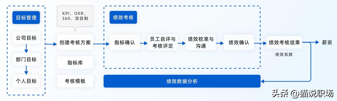 工程部绩效考核方案表完整版