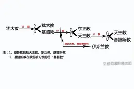 犹太教与基督教的异同图片