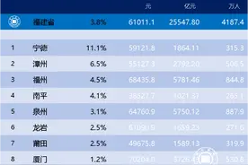 2023上半年福建省城市GDP排行榜，宁德增速也太大了图片