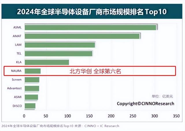 半年赚到161亿，中国最强芯片设备企业，杀进全球前6名