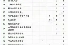 上海中学不仅在全国中学中名列前茅，这次，在全球高校中享有盛誉图片