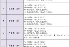 2025年陕西省高龄津贴早知道：10个地市怎么领？领多少？图片