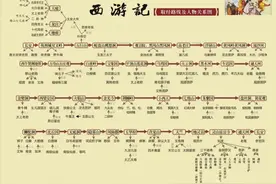 名著《西游记》思维导图图片