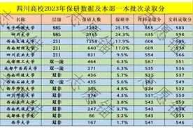 四川有资格保研的15所大学，具体数据一一介绍。图片