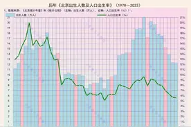 北京人口出生率，突破6‰图片