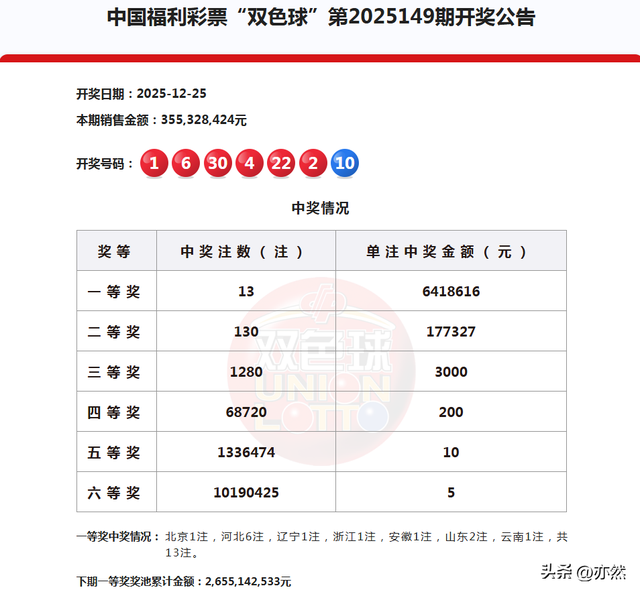 一号之差！井喷1280注，13注一等奖，130注二等，双色球25149开奖
