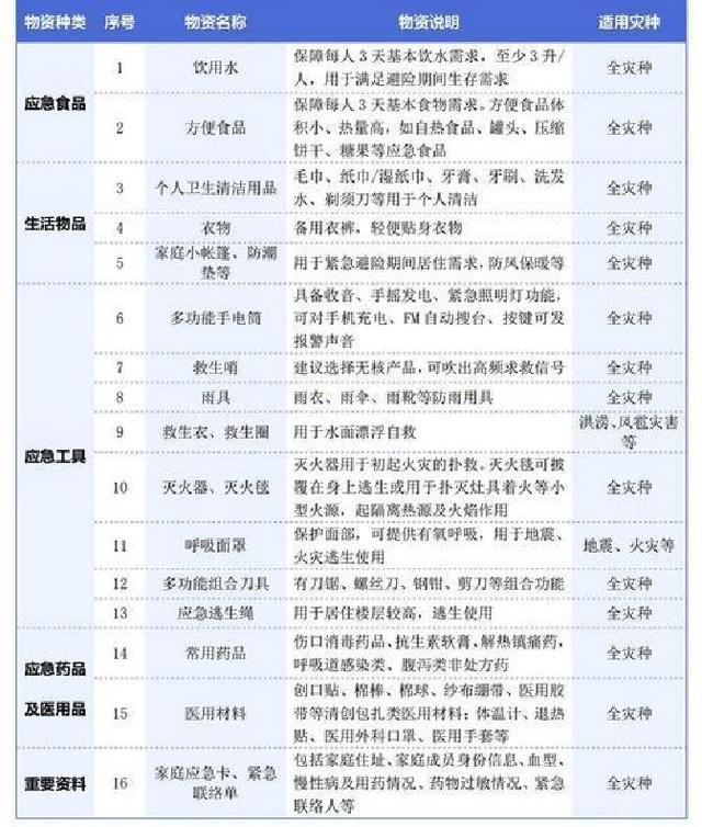 国家喊你备物资！2026家庭应急储备清单：别瞎囤，按这3步准备