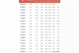 最新银行存款利率一览表图片