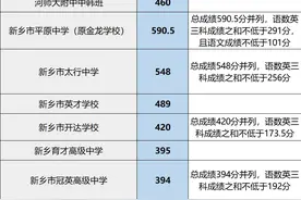 2024年新乡市区普通高中第三批录取分数线图片