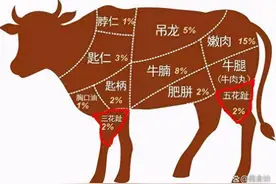 买腱子肉，要分清“前腱”和“后腱”，差别大，弄懂再买不被忽悠图片