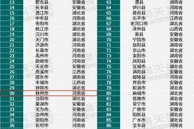 2023中部百强县公布！安阳林州上榜图片
