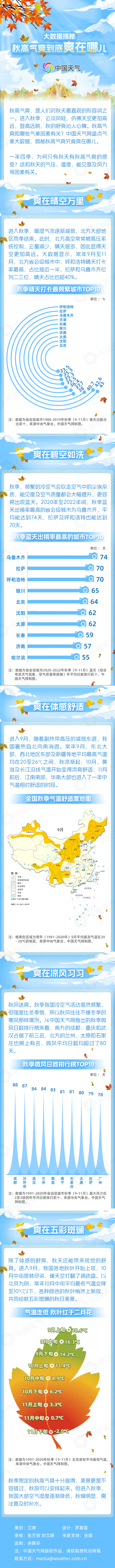 秋高气爽正当时，晨风夜凉添衣时！