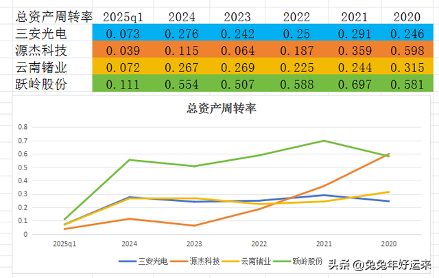 磷化铟：三安光电、源杰科技、云南锗业、跃岭股份，谁的潜力大？