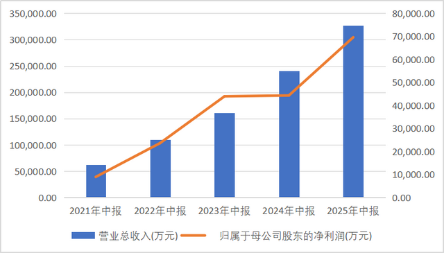 国产半导体设备巨头在手订单激增