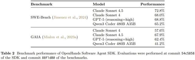 6.4万star的开源智能体框架重构！OpenHands重大升级，叫板OpenAI