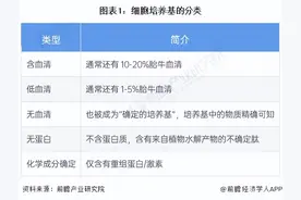 预见2024：《2024年中国细胞培养基行业全景图谱》(附发展前景等)图片
