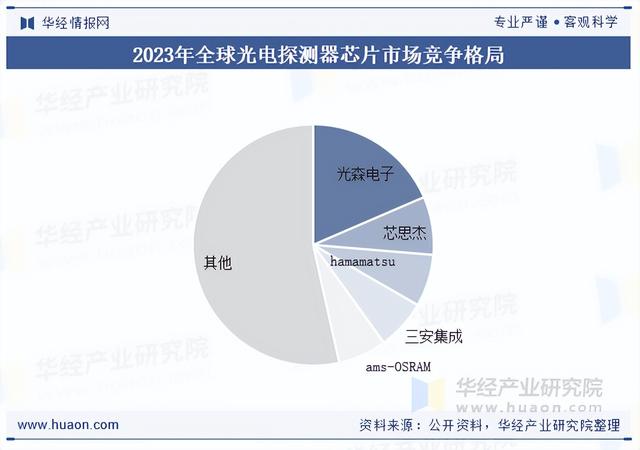 2025年中国光电探测器芯片行业产业链、竞争格局及重点企业分析
