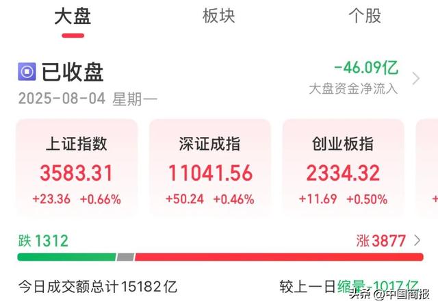 今天A股迎来较明显修复