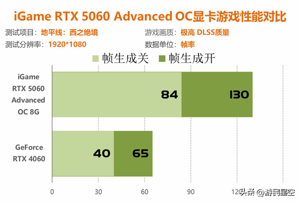 七彩虹RTX 5060显卡评测：性能比4060强41%以上！